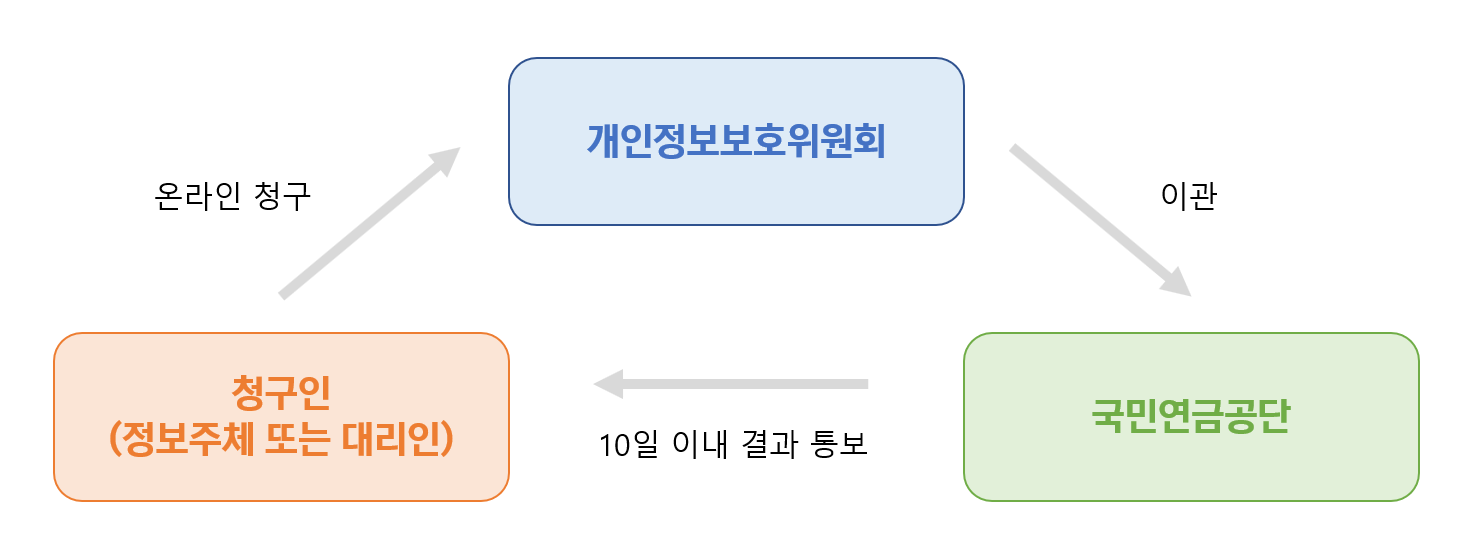 개인정보 열람,정정,삭제,처리정지 요구방법