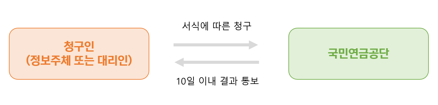 모사전송,전자우편,우편, 방문,전화등을 통해 공단 각 지사 또는 본부 아래로 서식 제출